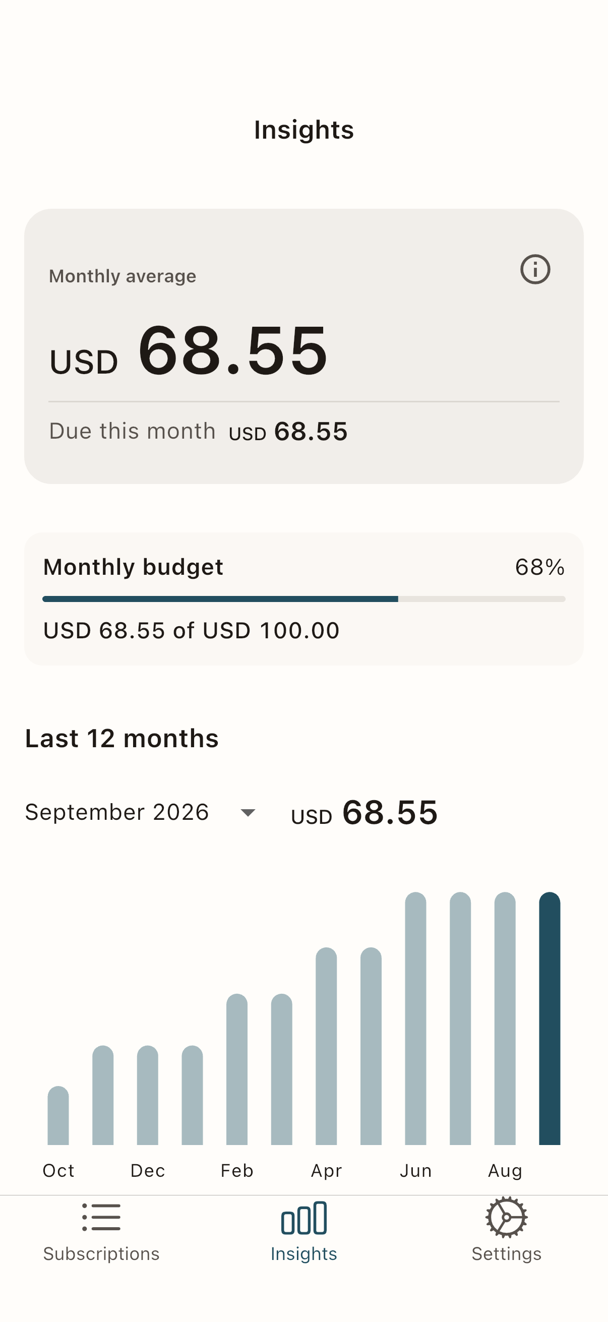 Drip Meter Insights: monthly average, scheduled spending, budget progress, and the last twelve months.